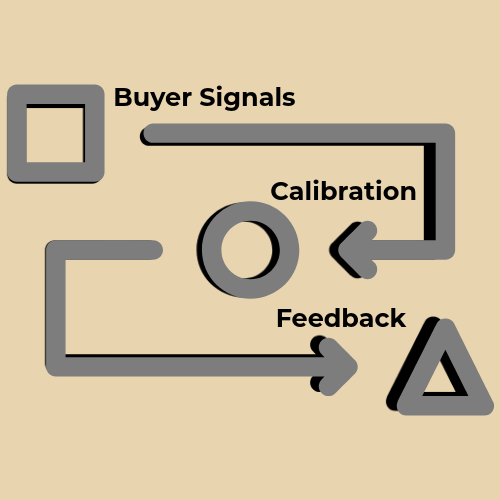 How the Buyer Flywheel updates decisions as buyer evolve.