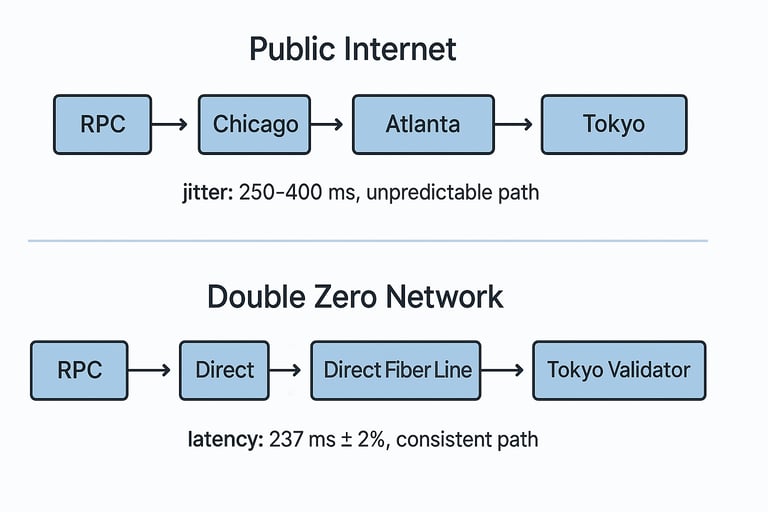 Double Zero Network vs Public Network