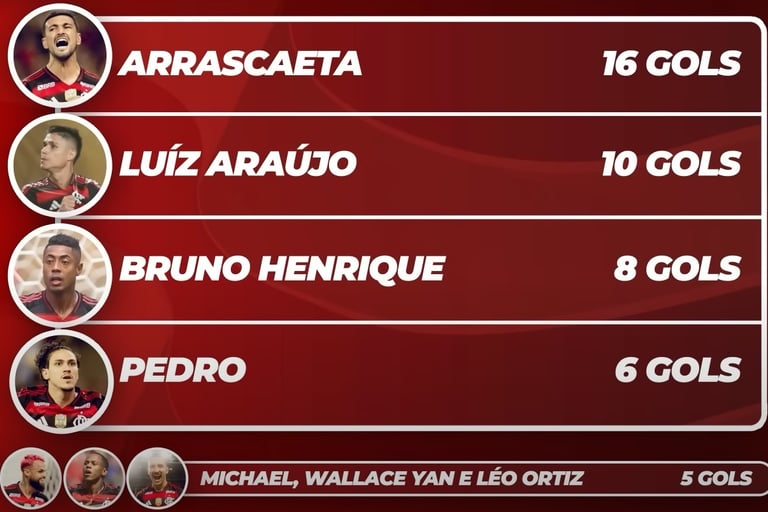 Lista de artilheiros da "Era Filipe Luís".