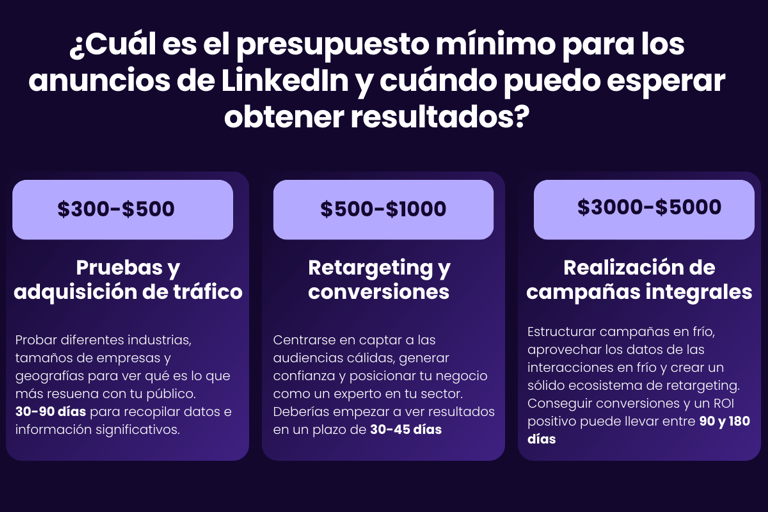 presupuesto mínimo para anuncios de LinkedIn