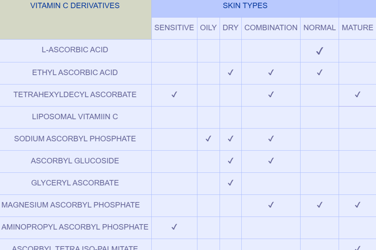 Vitamin C Derivatives