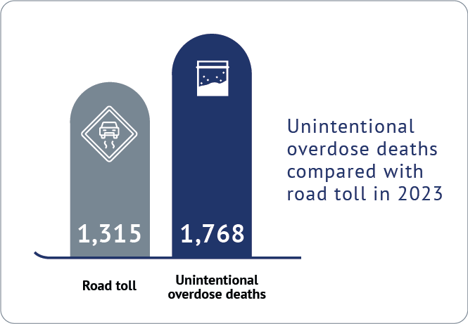 Unintentional overdose deaths