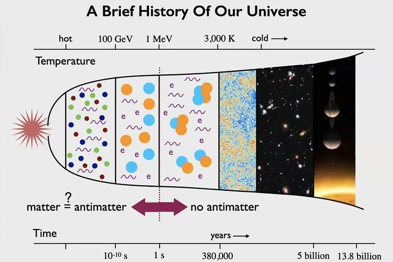 universe evolution map