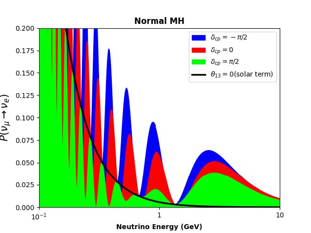 without matter effects