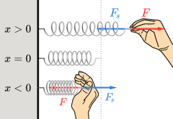 Diagram illustrating Hooke's Law with a hand stretching and compressing a spring to show restoring force.