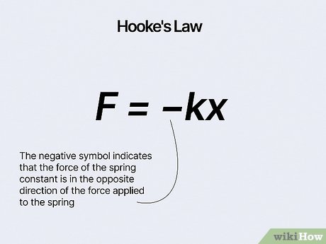 A diagram of Hooke's Law showing the physics formula F equals negative kx with an explanatory text note.
