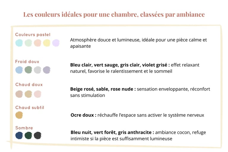 infographie avec les bénéfices des couleurs pour une chambre : pastels, froids doux, chauds doux, chauds subtils, sombres
