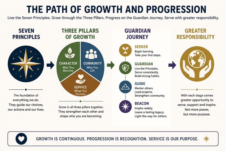 Infographic titled The Path of Growth and Progression detailing seven principles, three pillars of growth, and guardian
