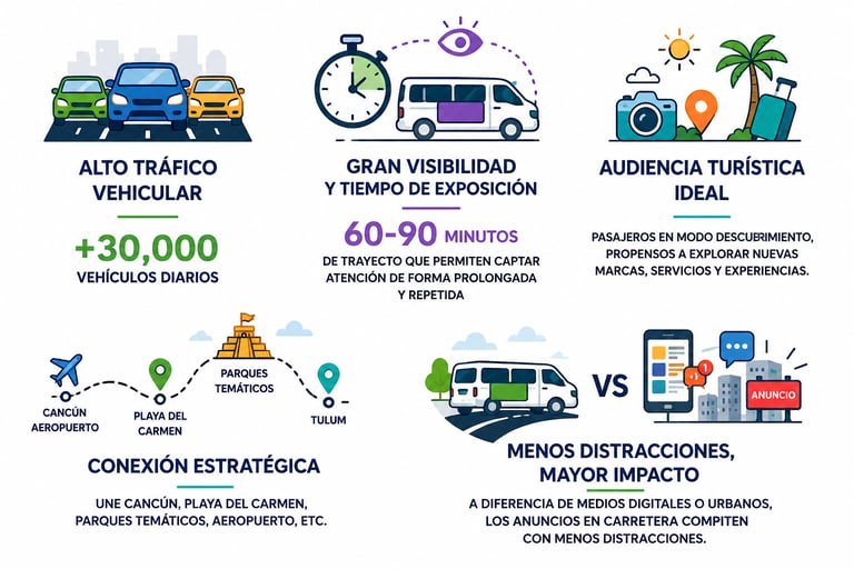 Infographic showing benefits of outdoor advertising in Riviera Maya, featuring high vehicle traffic and tourist audience