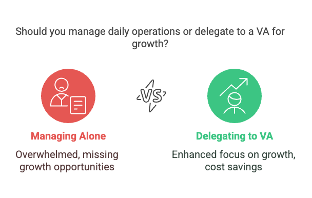 Comparison of managing alone vs delegating to a VA