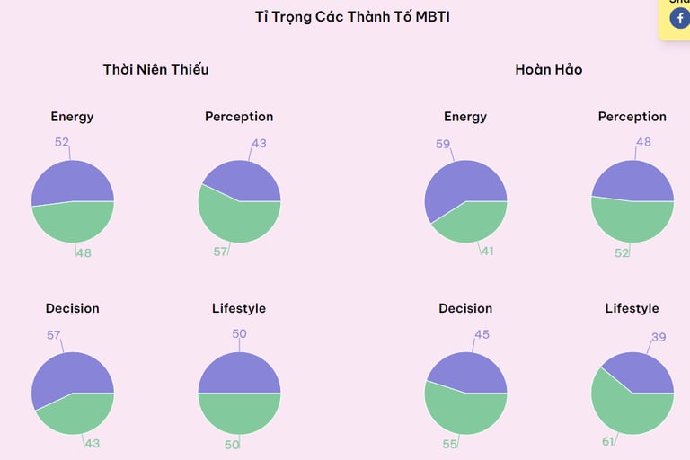 Báo cáo tỉ trọng các thành tố mbti