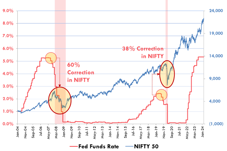 fed funds rate and fed rate cuts 