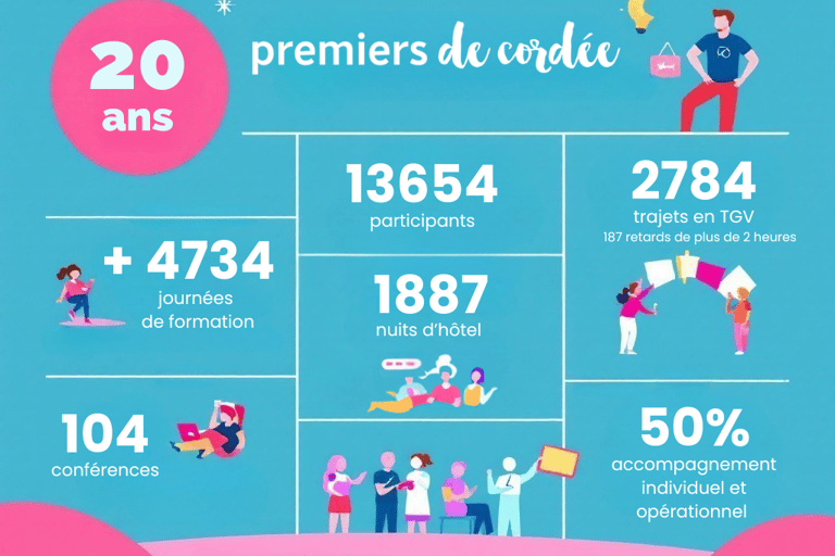 premiers de cordée - premiers de cordée en quelques chiffres