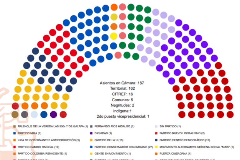 Composición de la Cámara de representantes de Colombia después de las elecciones de 2022
