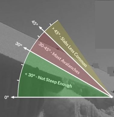 Danger of Avalanches Depends Upon The Angle of the Slope