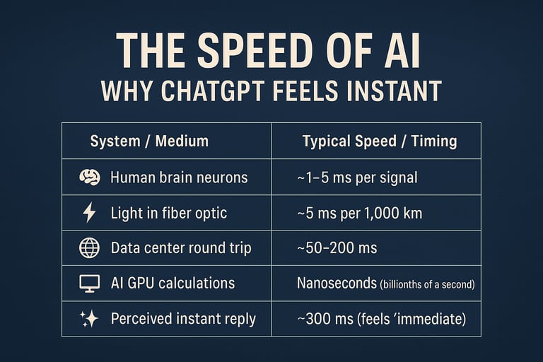 An infographic chart about speed of AI