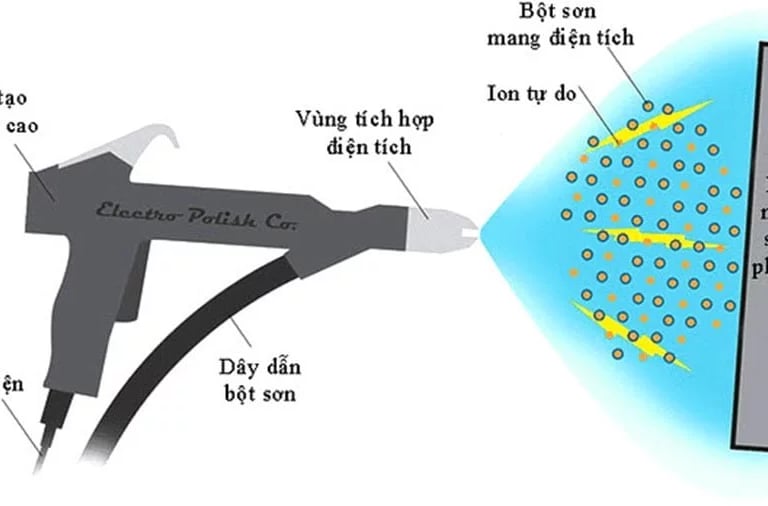 sơn tĩnh điện là gì