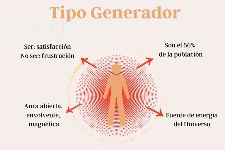 Tipo generador Diseño Humano