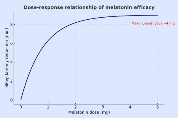 Curva dose-resposta da dose de melatonina versus redução do tempo de início do sono