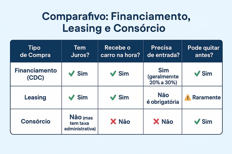 Tabela comparativa entre financiamento, leasing e consórcio, destacando juros, entrada e tempo para receber o carro.
