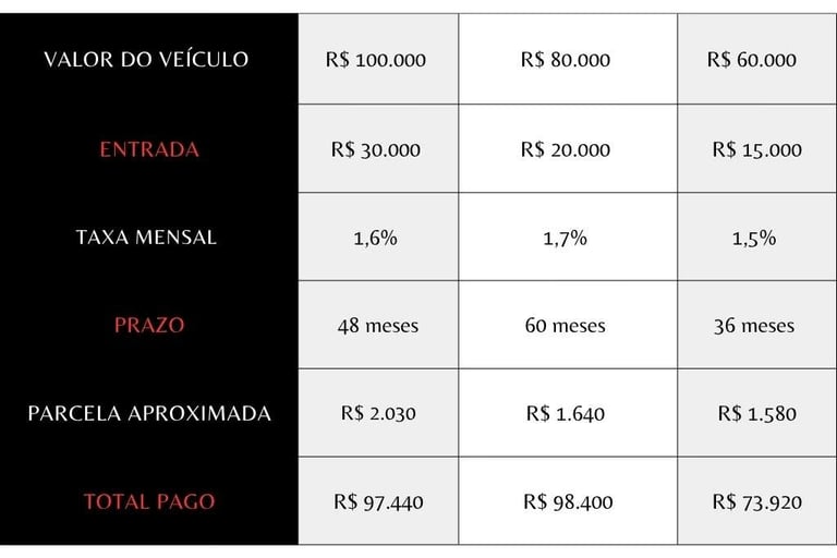 Simulações reais (valores de 2025)