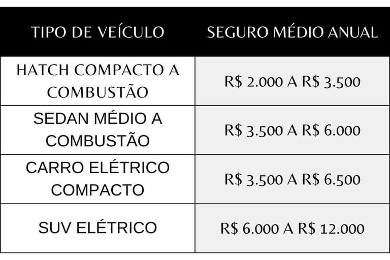 Tabela Comparativa do seguro de carro elétrico x carro a combustão 