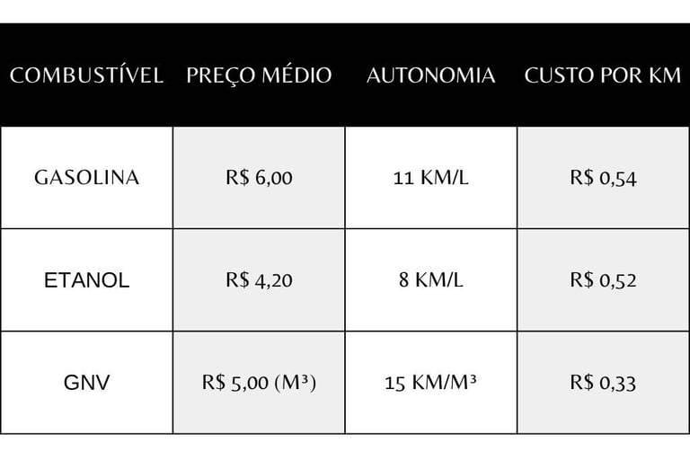 Tabela-comparativa-entre-os-custo-por-km-entre-GNV-Gasolina-Etanol