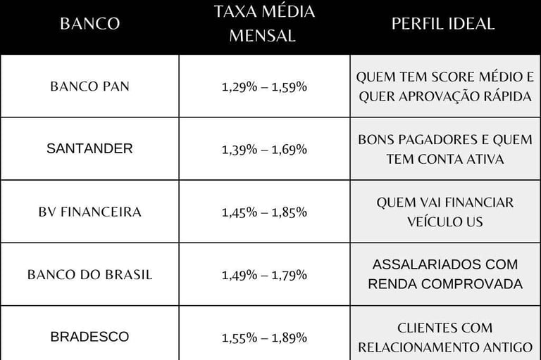 Tabela-comparativa-dos-bancos-com-as-menores-taxas-para-finaciar-um-carro