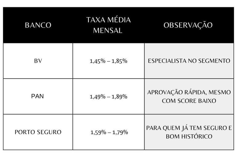 Tabela-compartiva-entre-os-bancos-com-as-menores-taxas-para-finaciar-um-carro-usado
