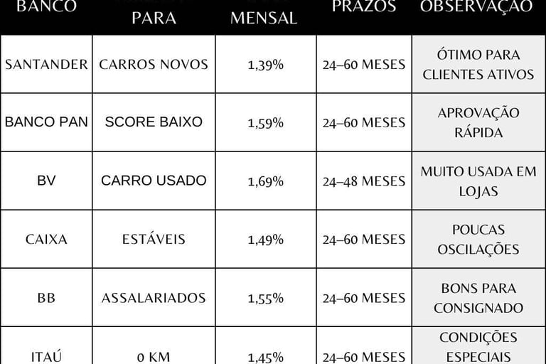 Tabela-completa-dos-melhores-bancos-para-financiar-um-carro-com-as-menores-taxas-em-2025/2026
