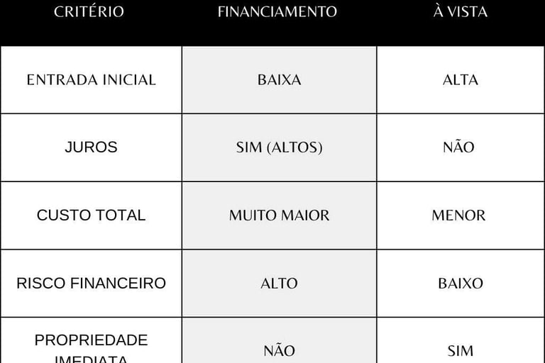 Tabela Comparativa entre compra de um automóvel pelo financiamento x à vista.