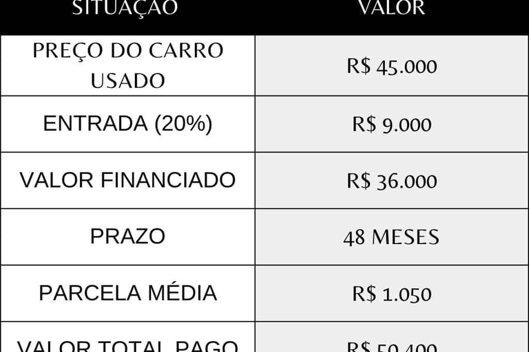 Tabela real do custo de um financiamento. 