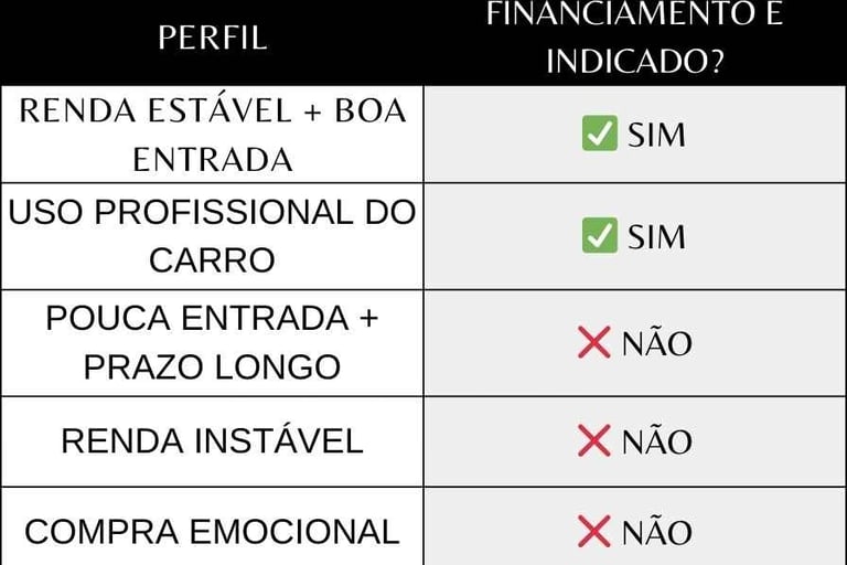 Tabela Comparativa do perfil ideal para financiar um carro.