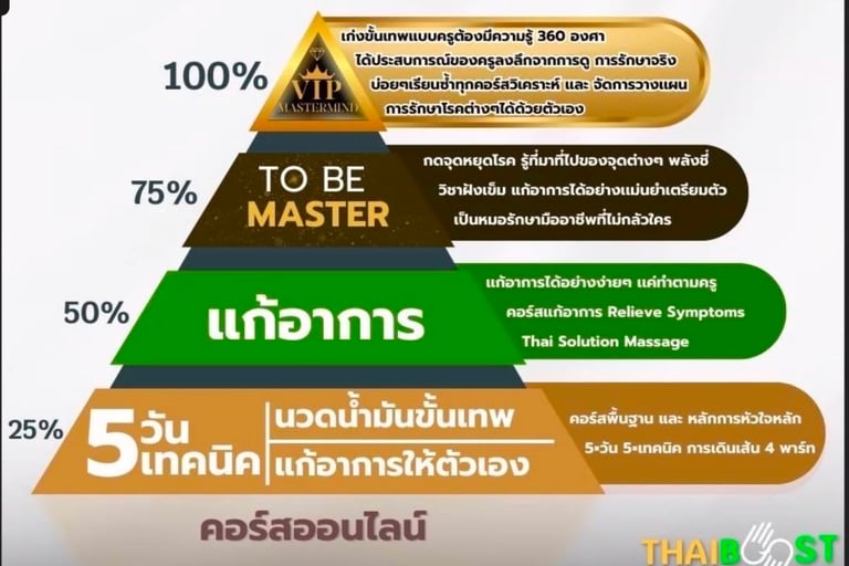 Thaiboost course