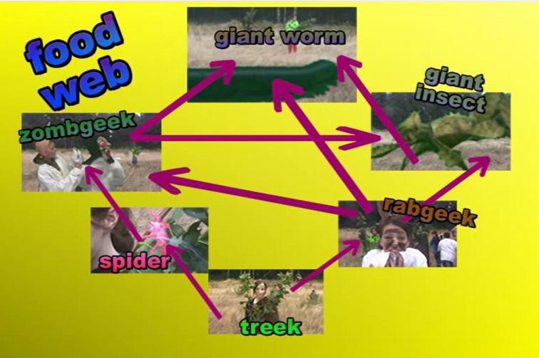 A food web showing the interdependence between weird species