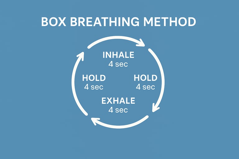 Box breathing diagram showing inhale hold exhale cycle to manage stress and stay calm during outdoor survival