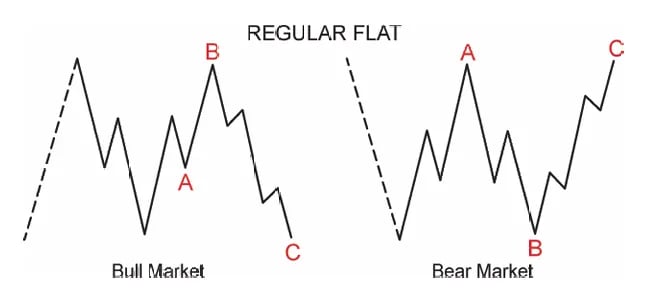 Image of an elliott wave flat structure