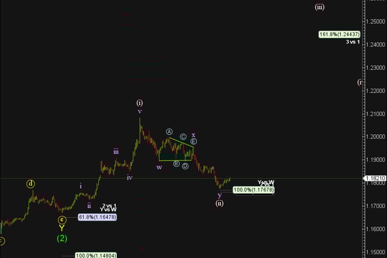 a chart of EURUSD Wave 2 completion