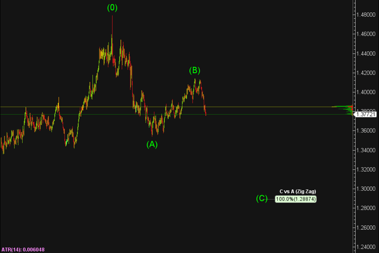 Análisis diario de USD/CAD que muestra la estructura correctiva alternativa de Onda A–B–C con la Onda proyectada