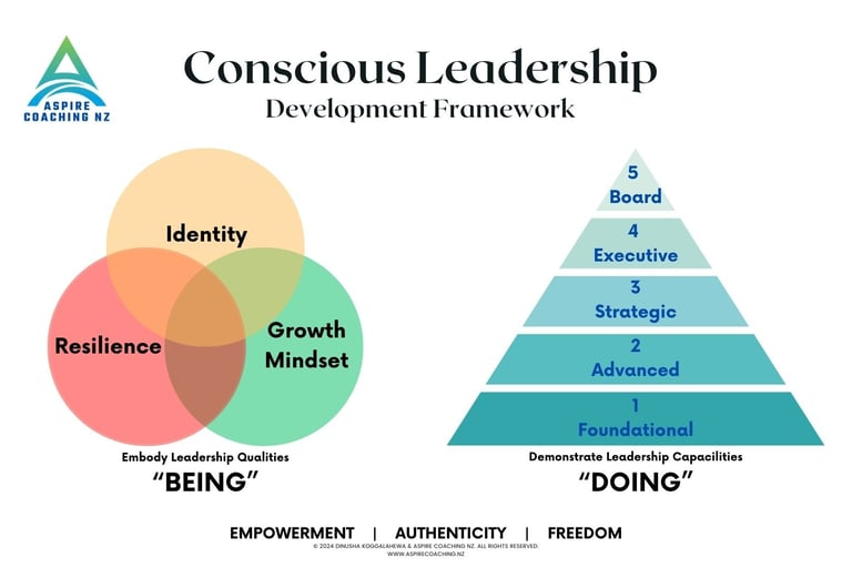 ACNZ Conscious Leadership Development Framework
