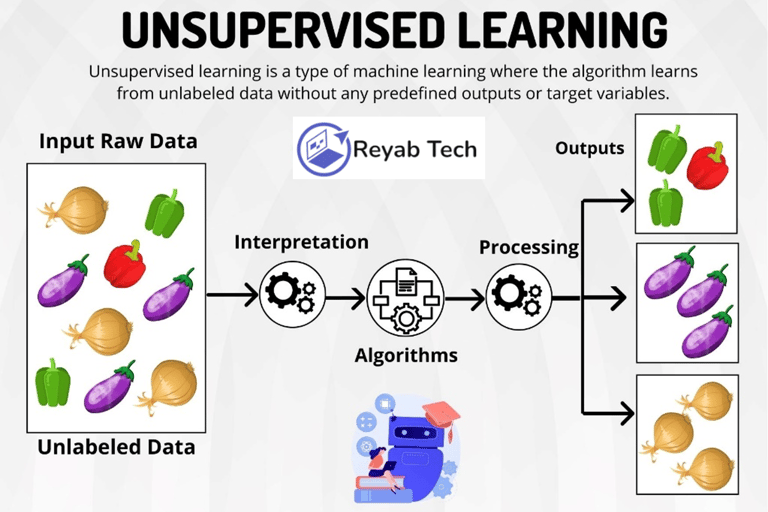 Aprendizagem Não Supervisionada Unsupervised Learning