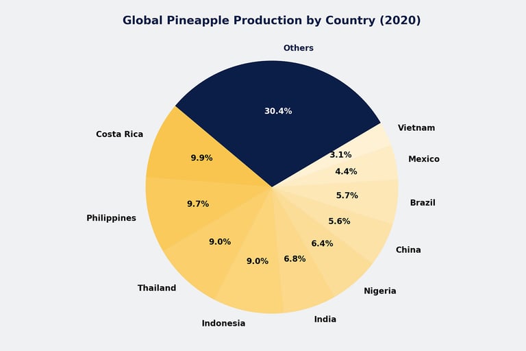Global Pineapple Production, © 2025