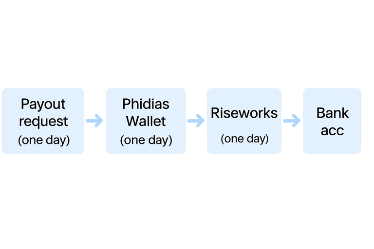 Phidias Wallet Payout Flow Infographic