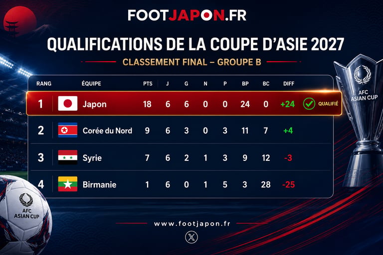 Le classement du Japon lors des éliminatoires de la Coupe d'Asie 2027