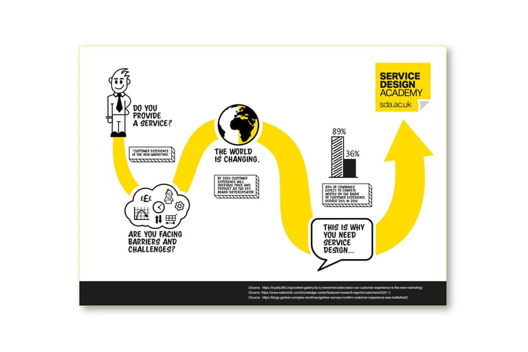 Service Design Academy infographic explaining why businesses need service design to improve customer experience.