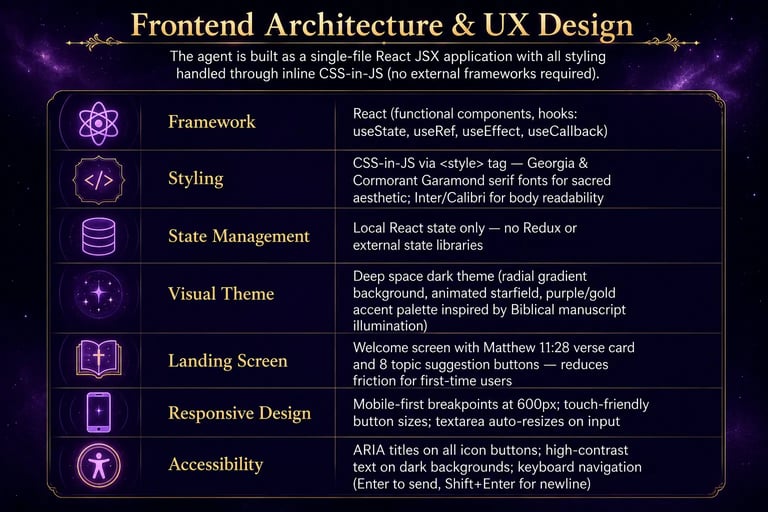 Infographic showing Frontend Architecture and UX Design details for a React application with a dark space theme.