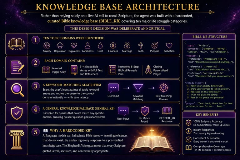 Infographic illustrating a hardcoded knowledge base architecture for an AI Bible study tool including keyword matching and
