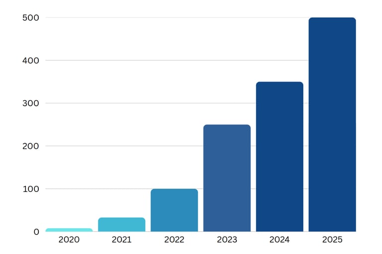 Bar chart showing Jump Finance student growth from 2020 to 2025