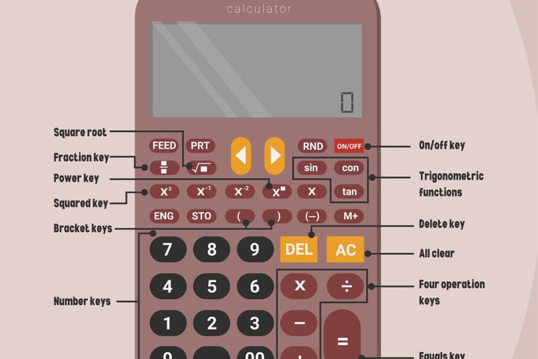 A diagram of a scientific calculator with labeled buttons needs for Maths GCSE tuition
