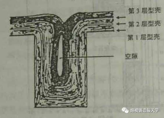 Disappearing Mold Shell Manufacturing Process